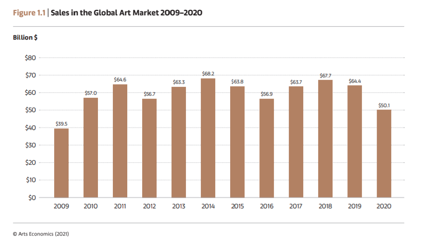 2009-2020年全球艺术市场销售额变化1.jpg