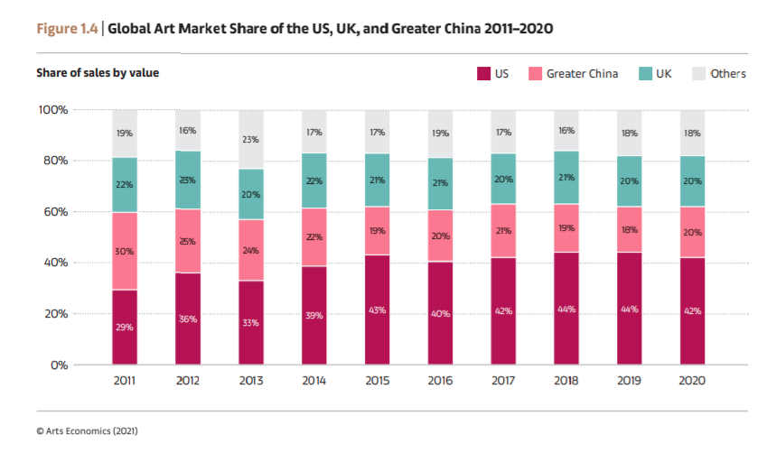2009-2020年全球艺术市场销售额变化2.jpg