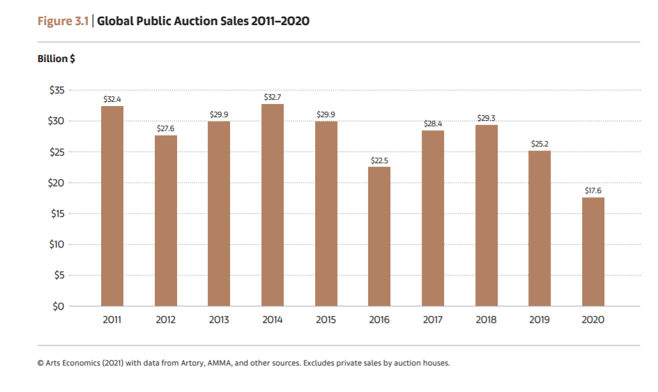 2009-2020年全球艺术市场销售额变化4.jpg