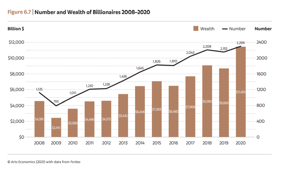 2009-2020年全球艺术市场销售额变化8.jpg